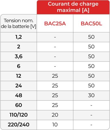BAC | Chargeur de batteries série BAC DV power 
