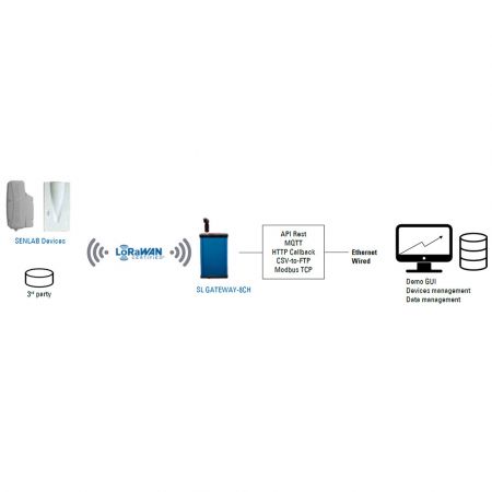 GAT-LAB-6NN3 | Gateway LoRa (8 canaux) vers Ethernet / Modbus TCP-IP 