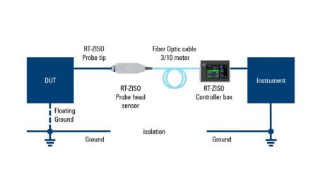 RT-ZISO | Système sonde haute tension avec isolation optique pour oscilloscopes série RT-ZISO