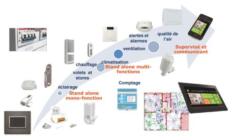 KIT-ENOCEAN | Kit autonome : domotique sans fil et sans pile 
