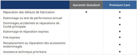 FPC1S-FPQ170-1 | Fluke Premium Care 1 an pour analyseurs de réseaux série 177X 